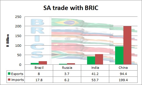 BRICS trade
