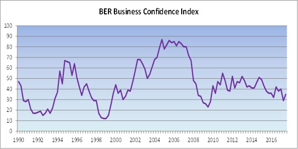 Business confidence index a reflection of